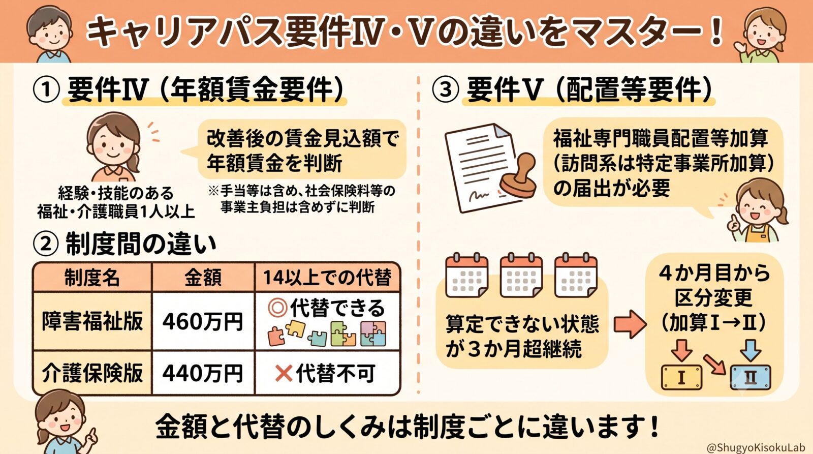 福祉・介護職員等処遇改善加算｜キャリアパス要件Ⅳ・Ⅴの実務を解説（460万円・配置等要件）