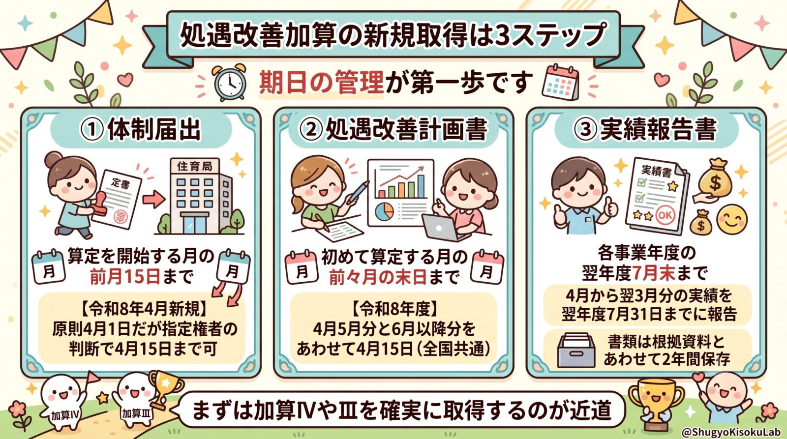 福祉・介護職員等処遇改善加算｜新規取得の全体フローを解説（体制届出・計画書・実績報告書）
