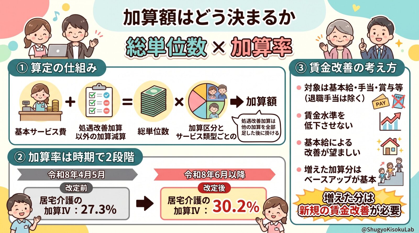 福祉・介護職員等処遇改善加算｜加算率・対象サービス・賃金改善の基本的考え方を解説