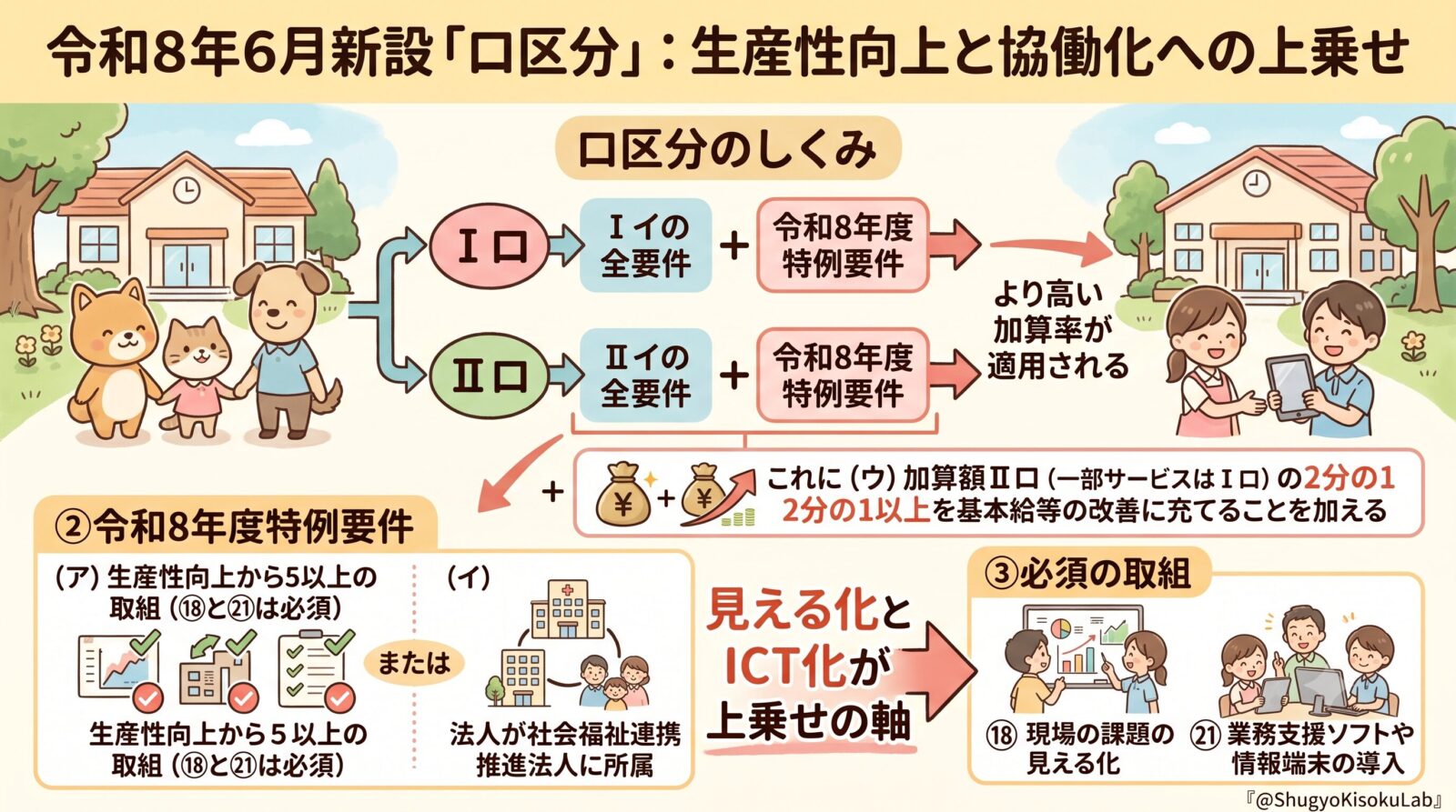 福祉・介護職員等処遇改善加算｜Ⅰロ・Ⅱロへの移行と令和8年度特例要件を解説