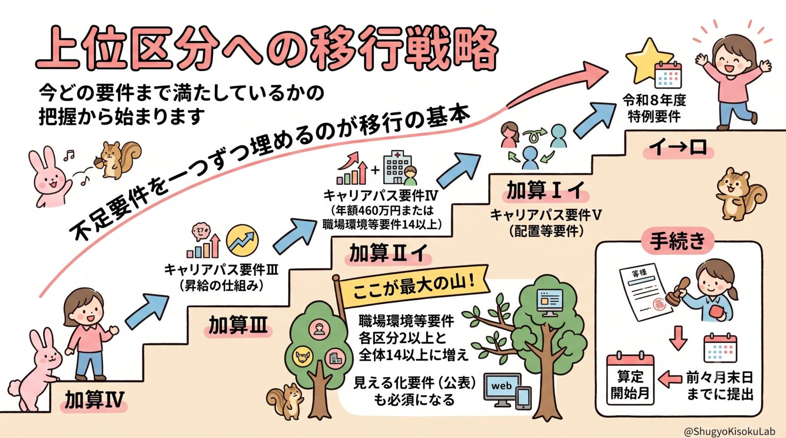福祉・介護職員等処遇改善加算｜上位区分への移行戦略を解説（必要な追加要件の整理）