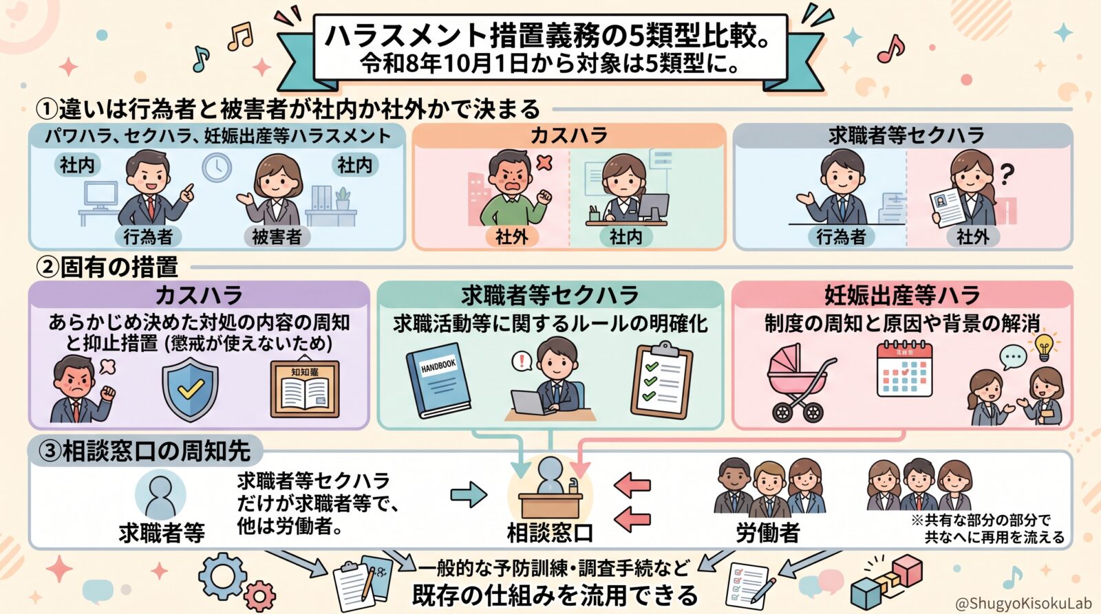 ハラスメント措置義務の5類型比較