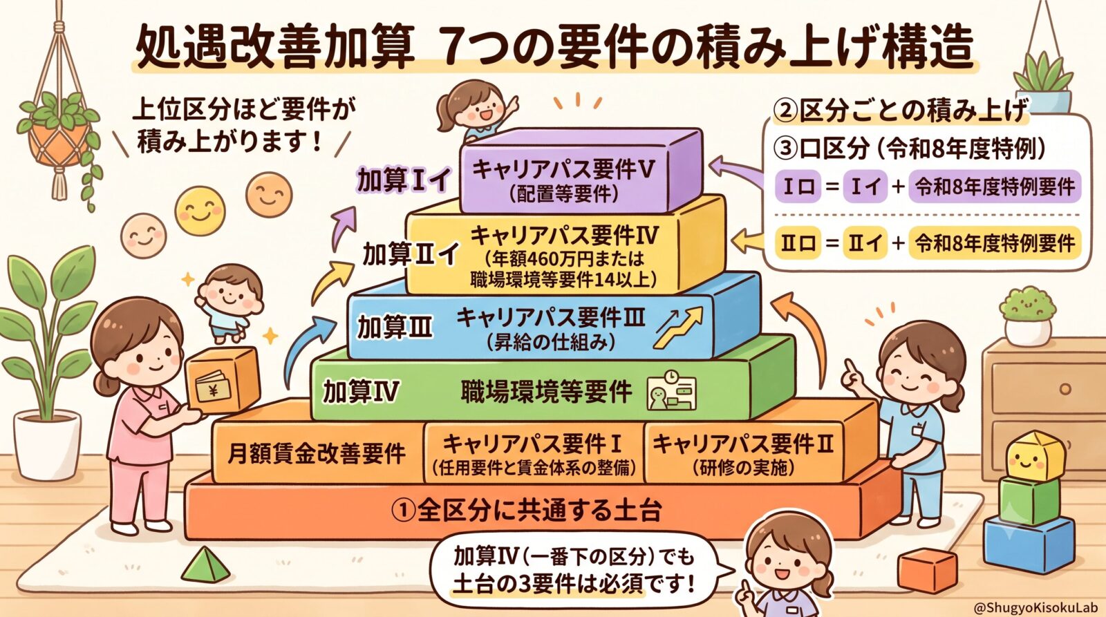福祉・介護職員等処遇改善加算｜7つの要件と区分ごとの必要要件を解説