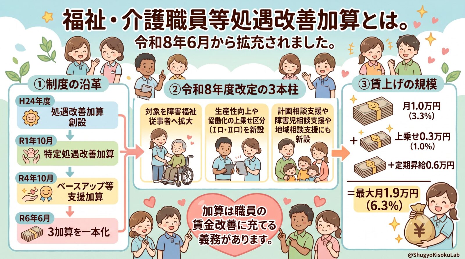 福祉・介護職員等処遇改善加算とは｜制度の沿革と令和8年度改定の全体像を解説