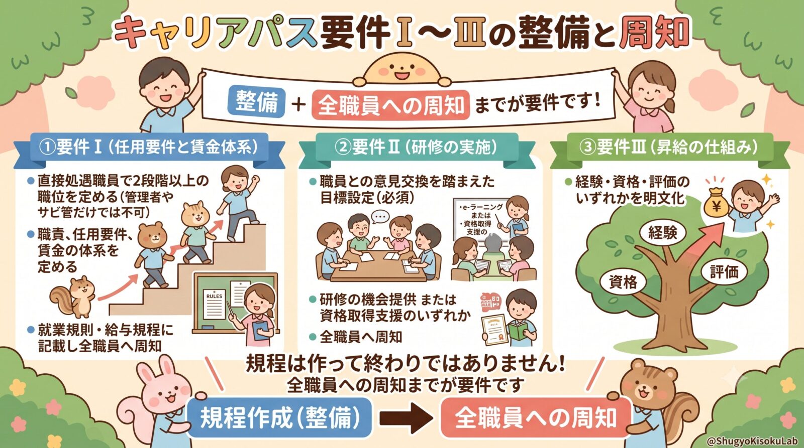 福祉・介護職員等処遇改善加算｜就業規則・賃金規程の整備と研修体制を解説（キャリアパス要件Ⅰ〜Ⅲ）