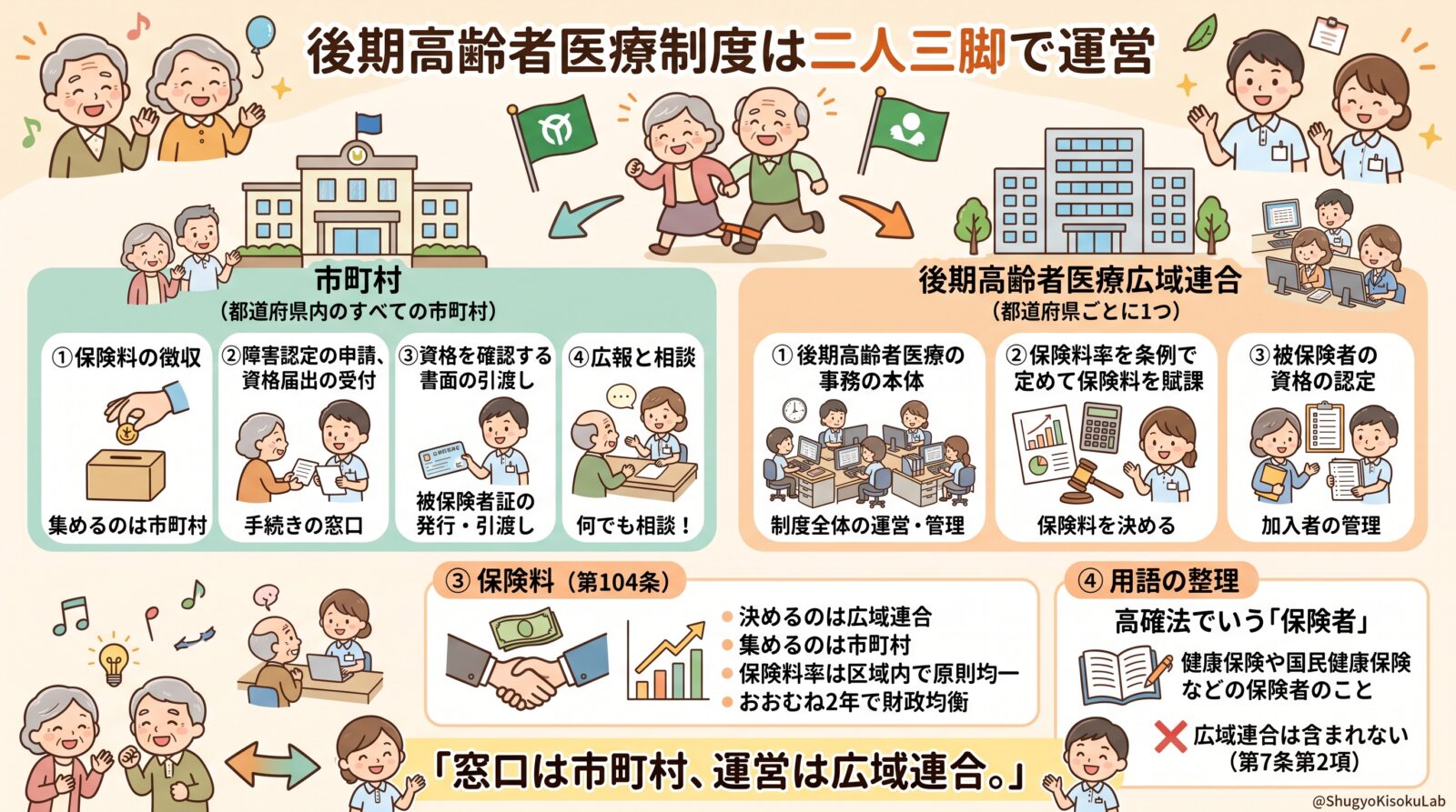 高齢者医療確保法｜後期高齢者医療広域連合と市町村の役割分担