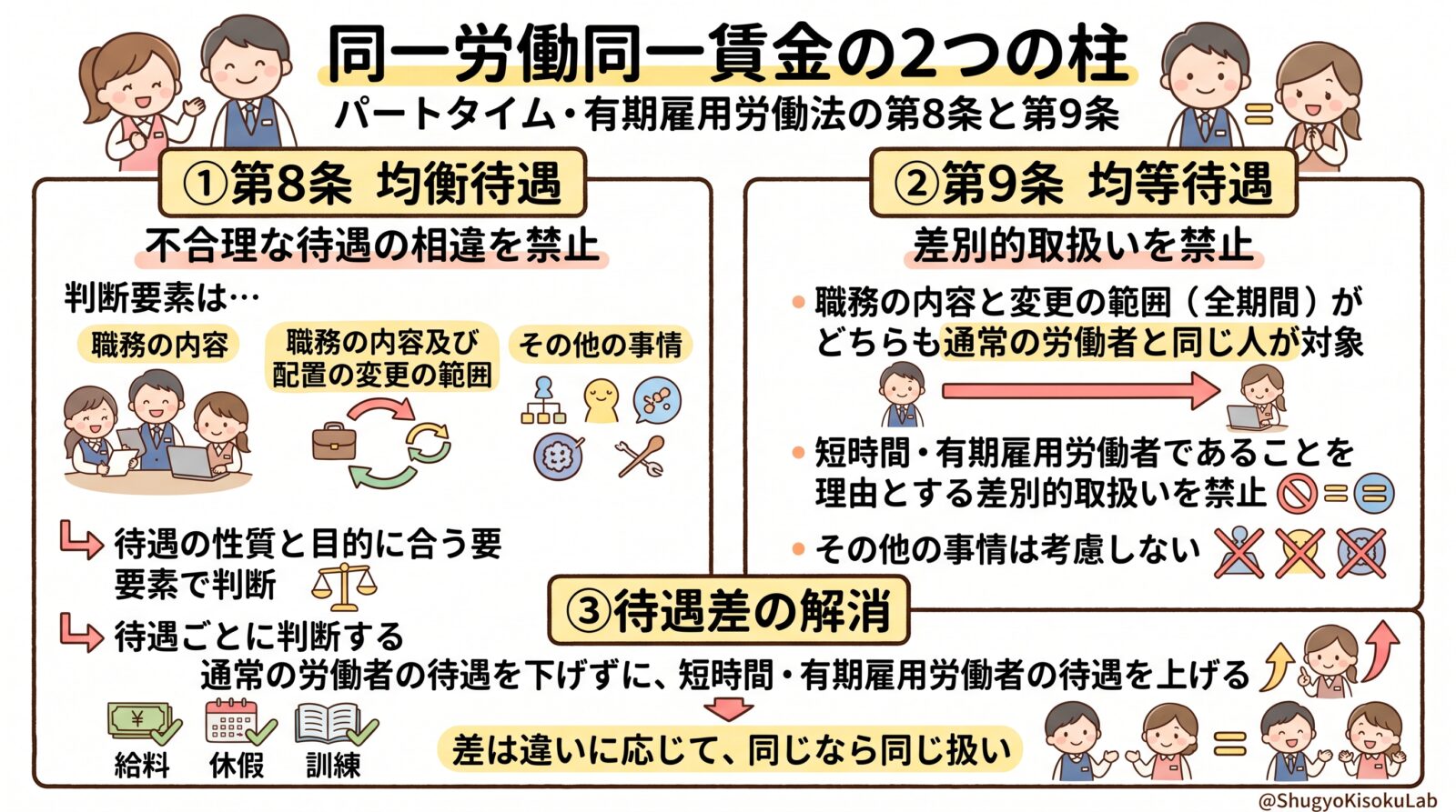 パートタイム・有期雇用労働法｜均衡待遇（第8条）と均等待遇（第9条）の違いを解説（同一労働同一賃金・判断要素）