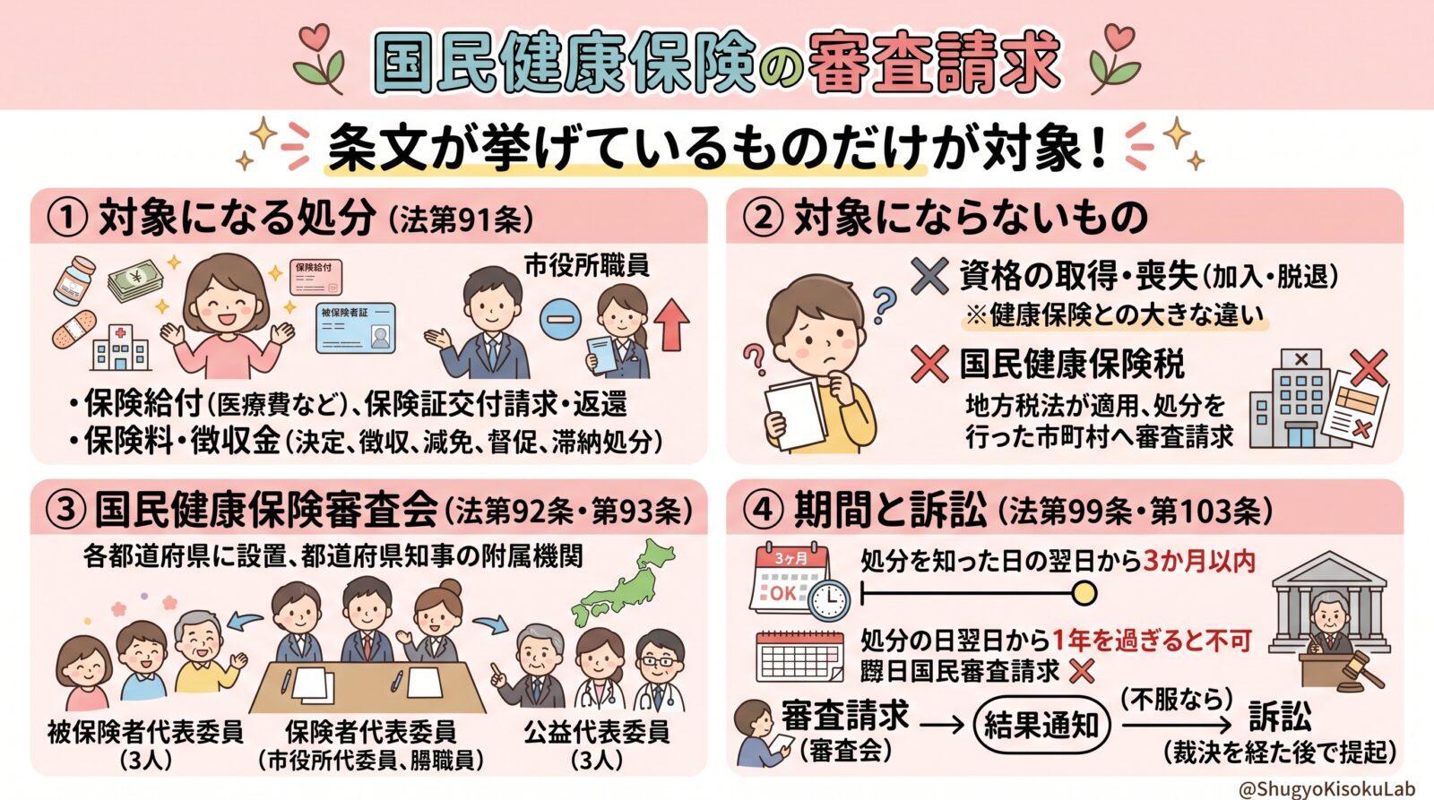 国民健康保険審査会への審査請求