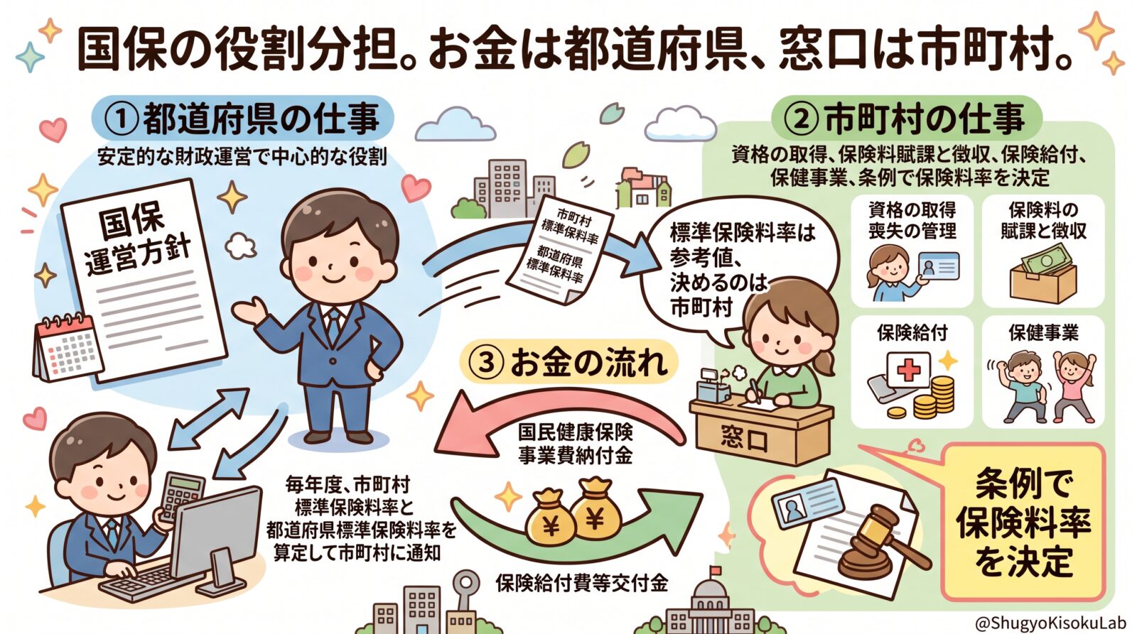 国民健康保険法｜都道府県と市町村の役割分担を解説