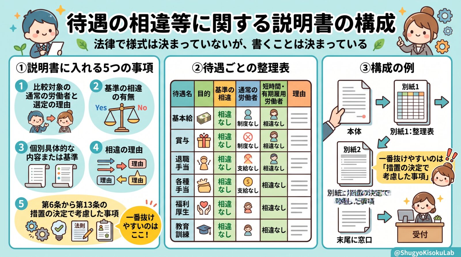 パートタイム・有期雇用労働法｜待遇の相違等に関する説明書の構成