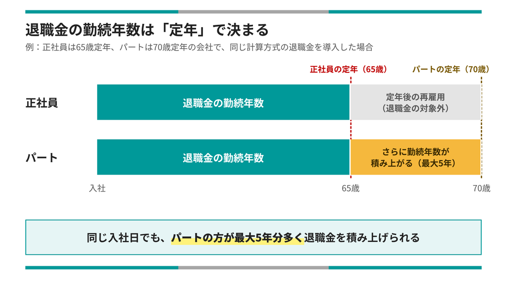 正社員(65歳定年)とパート(70歳定年)の退職金の勤続年数の比較。同じ入社日でもパートの方が最大5年分多く積み上がる