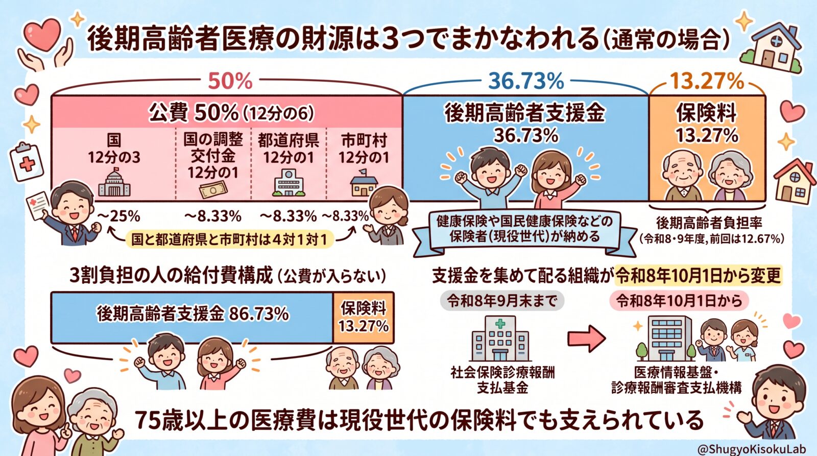 高齢者医療確保法｜後期高齢者医療の財源を解説