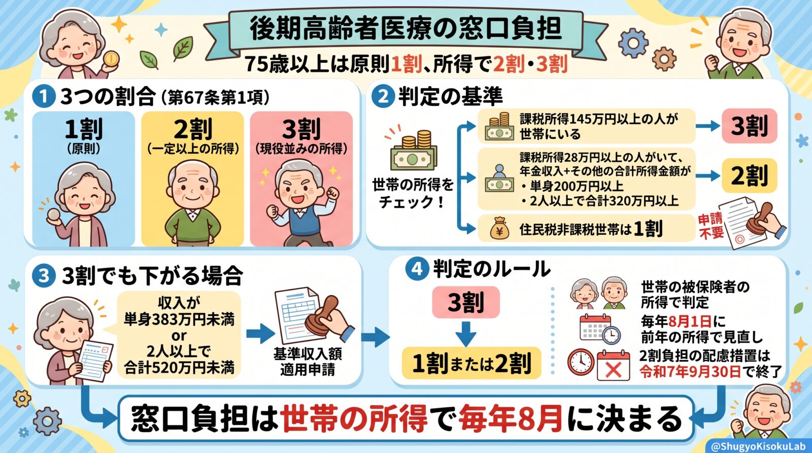 高齢者医療確保法｜後期高齢者医療の窓口負担