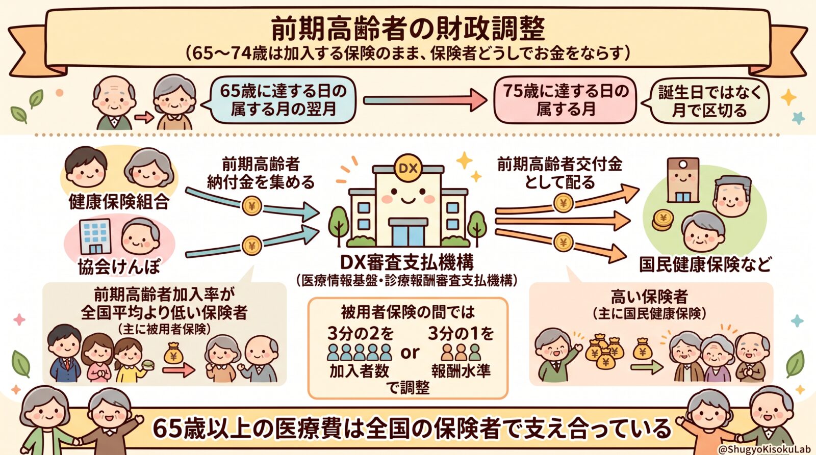 高齢者医療確保法｜前期高齢者の財政調整