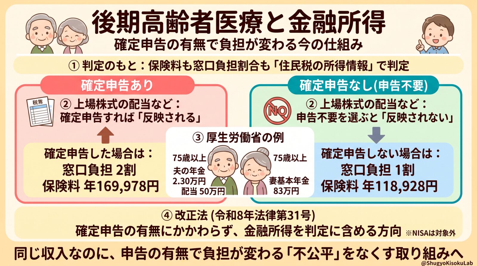 後期高齢者医療と金融所得｜確定申告の有無で保険料・窓口負担が変わる今の仕組み