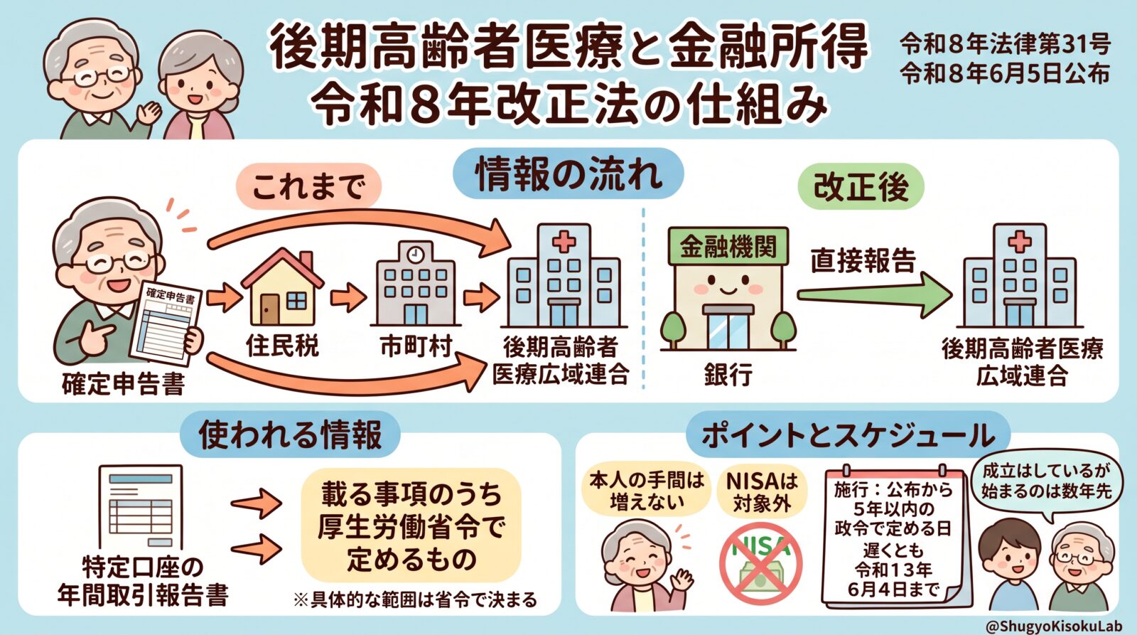 後期高齢者医療と金融所得｜令和8年改正法の仕組みと施行時期