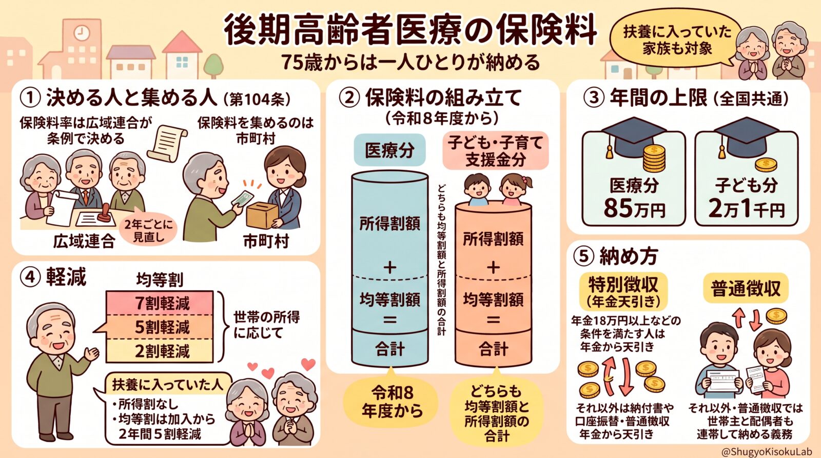 高齢者医療確保法｜後期高齢者医療の保険料を解説（均等割・所得割・賦課限度額85万円・年金天引き）