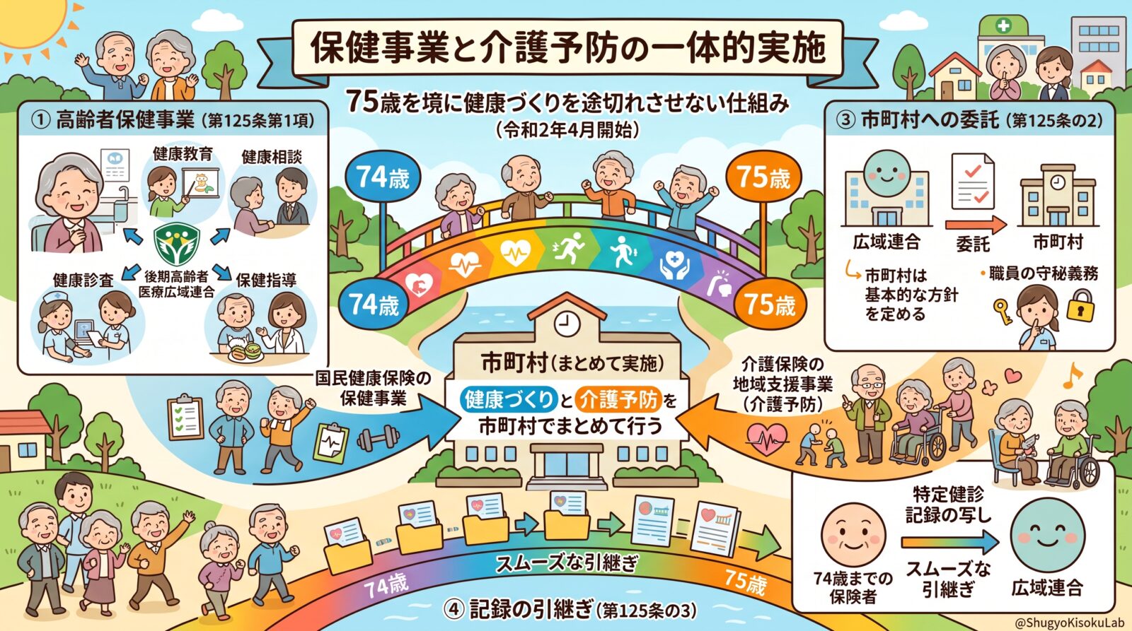 高齢者医療確保法｜保健事業と介護予防の一体的実施